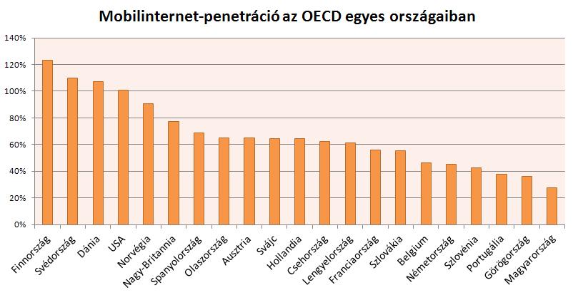 20141002_OECD_mobilinternet_penetracio