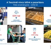 Egy év alatt 36 százalékkal kevesebb élelmiszer-hulladék a magyar Tescónál