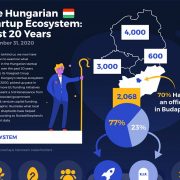 1.44 milliárd EUR-t vontak be a hazai startupok