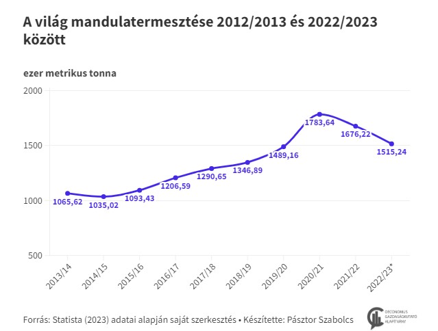 A világ mandula termelése az elmúlt évtizedben