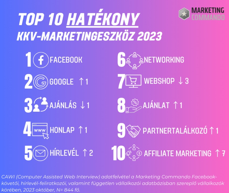 TOP 10 hatékony kkv-marketingeszköz 2023, fotó: Marketing Commando 