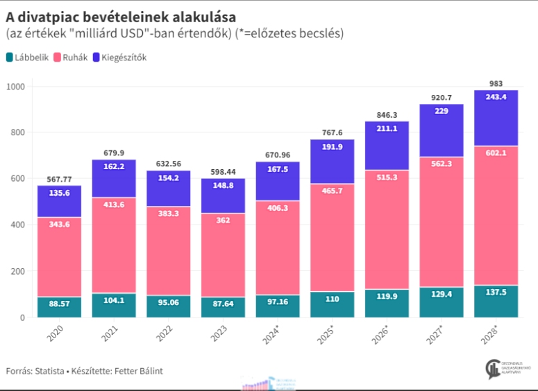 Divatpiac bevételeinek alakulása, forrás: Statista, Fetter Bálint 