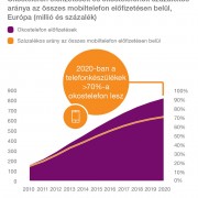 A világ 90 százaléka mobil szélessváon lesz öt év múlva