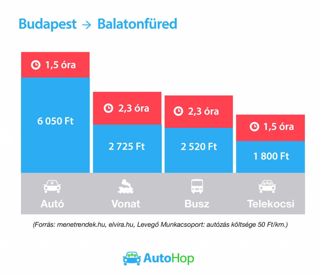 AutoHop Balaton Tömegközlekedéssel összehasonlít