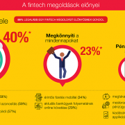 Megvan a fintech-nyitottság, csak nem ismerjük a fogalmat