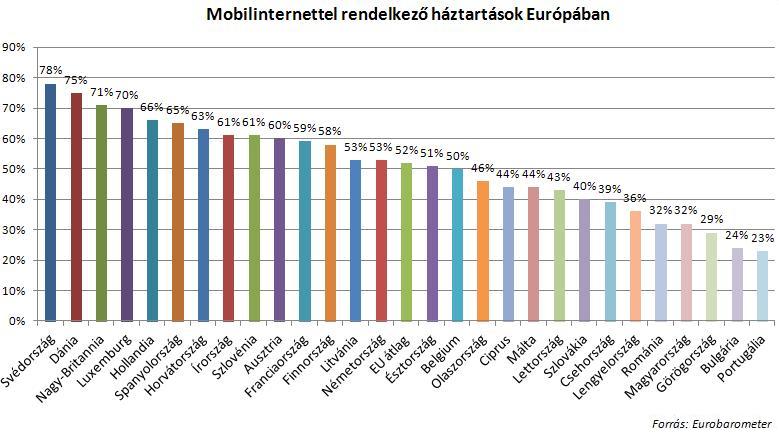 Internetet_mobilinternet_Európában