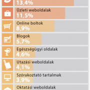 Fertőző weboldalak toplistája