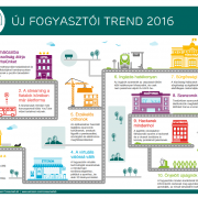 A 10 legújabb fogyasztói trend 2016-ban
