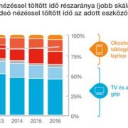 Változó videófogyasztás: Előretör a mobil, visszaszorul a hagyományos tévézés
