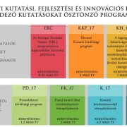 12 k+f projektre tízmillió eurós támogatás