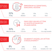 A magyarok kétharmad a telefonjával kel és fekszik